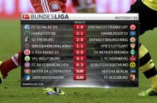 Bundesliga, 30-tur. Klopp Pepni mag'lub etdi