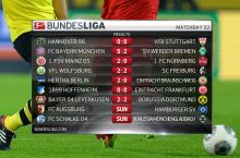 Bundesliga, 32-tur. Turning markaziy o'yinida jangovor durang