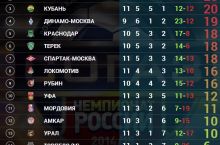 Rossiya chempionati, 11-tur. "Zenit" yirik hisobda g'alaba qozondi