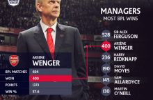 Venger "Arsenal"dagi 600-g'alabasini qo'lga kiritdi