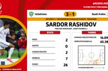 Sardor Rashidov Saudiya Arabistoniga qarshi o'yinning eng yaxshi futbolchisi