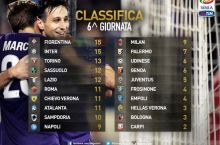 Italiya chempionati, 6-tur. "Sampdoriya" yutqazdi, "Frozinone"da g'alaba
