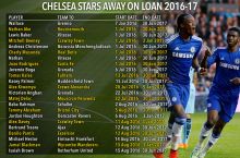 38 футболистов "Челси" играют в других командах на правах аренды