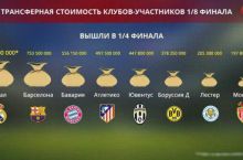 ЕЧЛ. Чорак финалдаги энг қиммат жамоа - "Реал Мадрид"