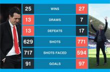 "Arsenal" Emeri boshqaruvida APLning 51 o'yinida 88 ochko to'pladi, Vengerda ham shunday bo'lgan