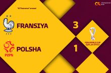 JCH-2022. Franciya Polshani mag'lub etdi va chorak finalga yo'l oldi