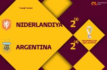JCH-2022. Argentina penaltilar seriyasida Niderlandiyani mag'lub etib, yarim finalga yo'l oldi