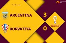 JCH-2022. Messi super o'yin ko'rsatgan bahsda Argentina Xorvatiyani yirik hisobda mag'lub etib, finalga yo'l oldi